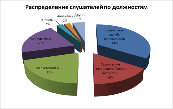 Распределение слушателей по должностям