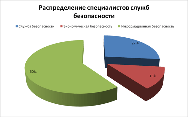 Распределение специалистов служб безопасности