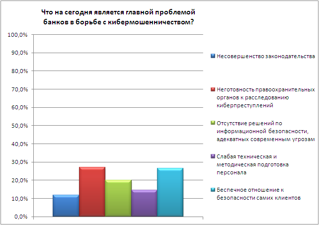 Что на сегодня является главной проблемой банков в борьбе с кибермошенничеством?