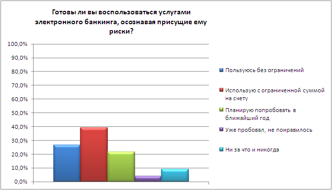 Готовы ли вы воспользоваться услугами электронного банкинга, осознавая присущие ему риски?