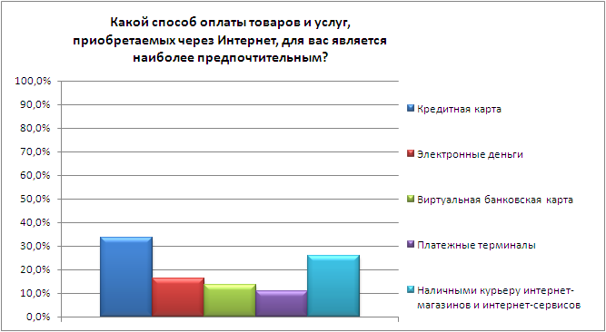 Какой способ оплаты товаров и услуг, приобретаемых через Интернет, для вас является наиболее предпочтительным?