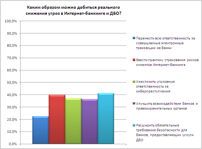 Каким образом можно добиться реального снижения угроз в Интернет-банкинге и ДБО?	 