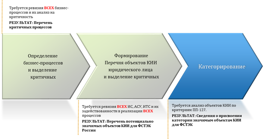 Сроки категорирования объекта. Процесс категорирования кии. Объекты критичной инфраструктуры. Объекты критической информационной инфраструктуры. Процесс категорирования объектов кии.