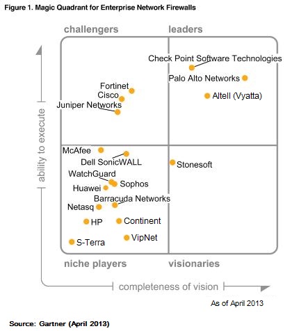 Magic-Quadrant-for-Enterprise-Network-Firewalls-2013-Apr.jpg